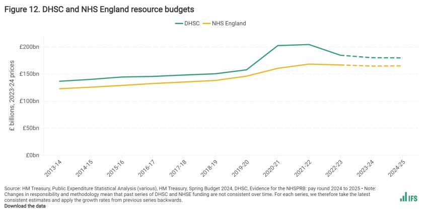 DHSC and NHS England resource budgets