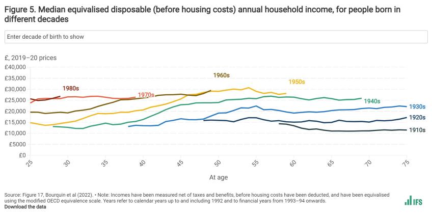Median equivalised disposable (before housing costs) annual household income, for people born in different decades