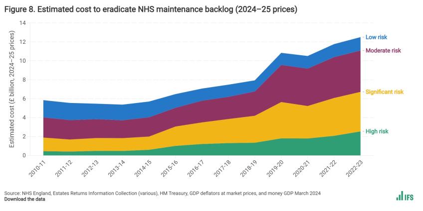 Estimated cost to eradicate NHS maintenance backlog (2024–25 prices)