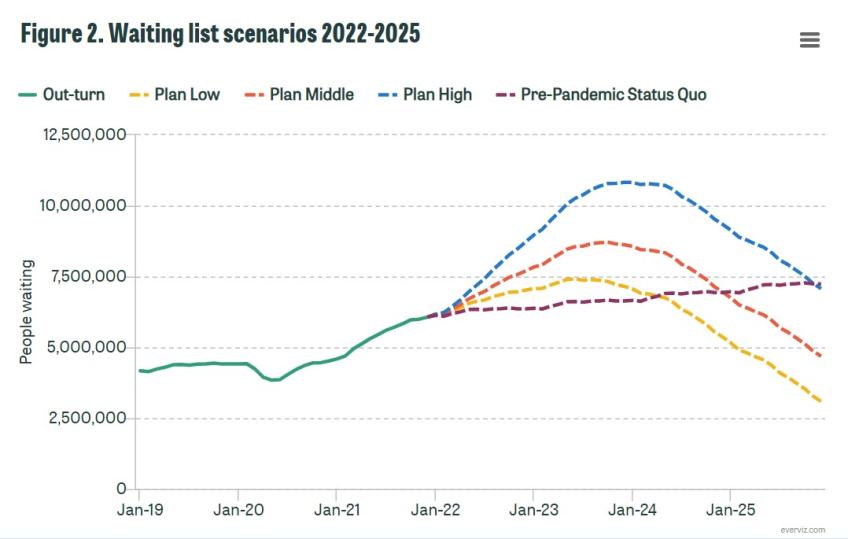 Waiting list scenarios 2022-2025