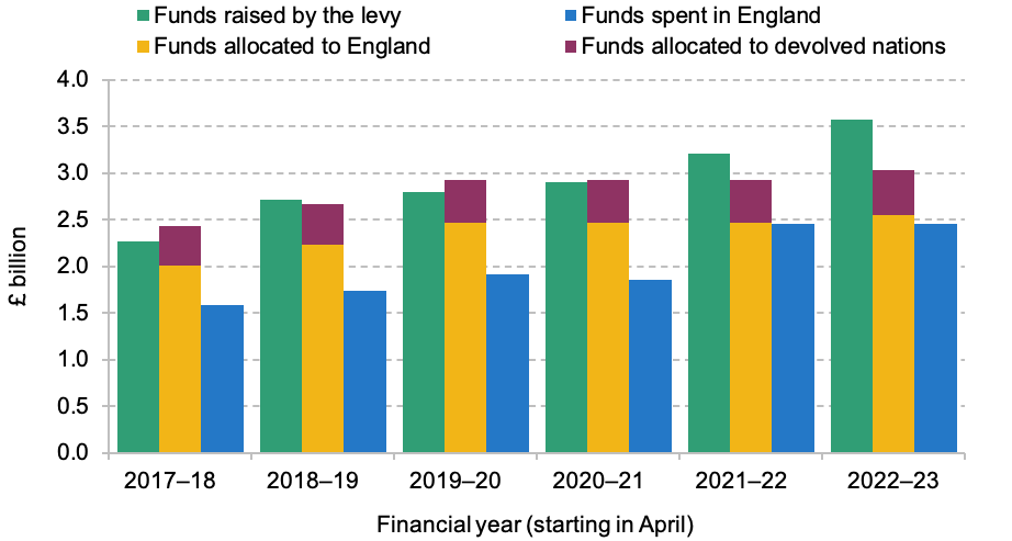 Funds raised by, allocated and spent from the apprenticeship levy