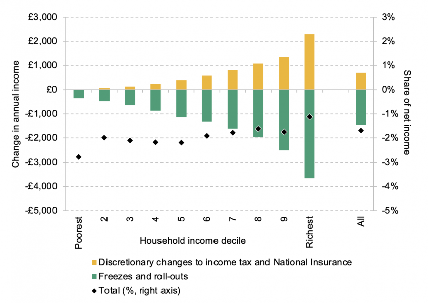 Figure showing Changes in income by decile freezes, rollouts and planned discretionary tax changes