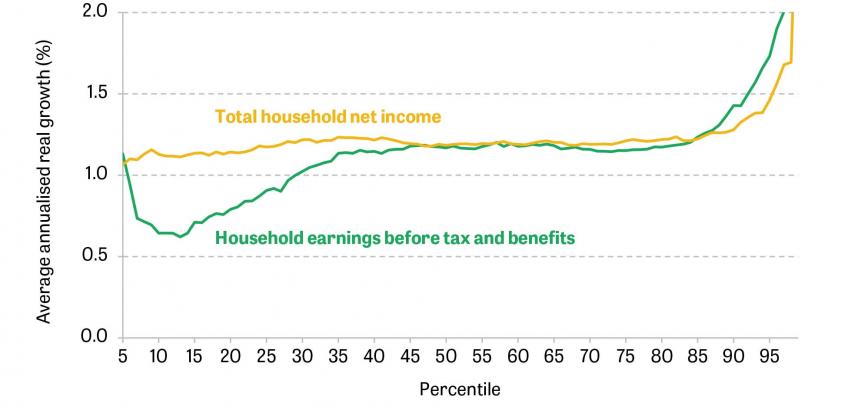 Figure 11. Annual growth in household gross earnings and net income, by percentile, 1994–95 to 2019–20