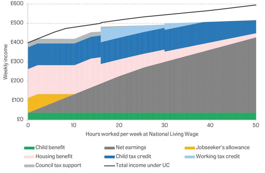 Figure 5. Weekly income for an example lone parent homeowner with two children earning the National Living Wage