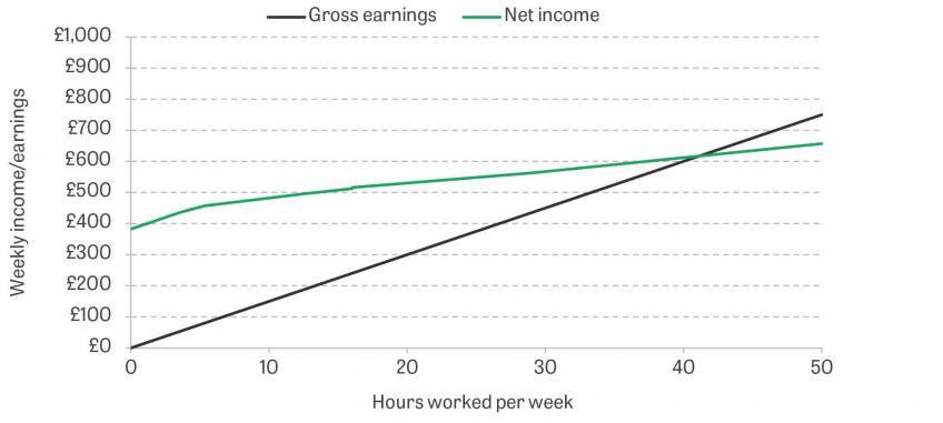 Gross earnings and net income for an example household