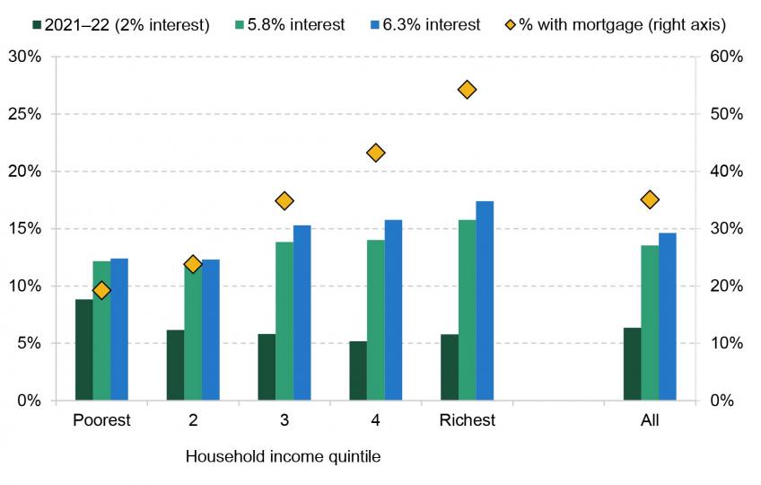 Figure 7. Percentage of people living in households where mortgage repayments are more than a fifth of net income