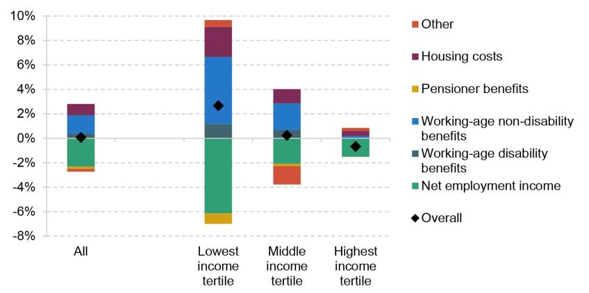 Figure 2.7. Contributions to net household income growth (AHC), 2019–20 to 2021–22, by AHC income tertile