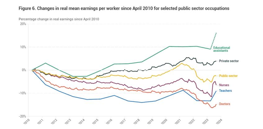 Changes in real mean earnings per worker since April 2010 for selected public sector occupations