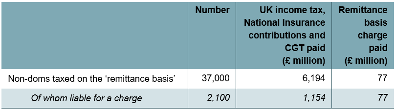 Table 1. Number of non-doms and tax paid, 2020–21