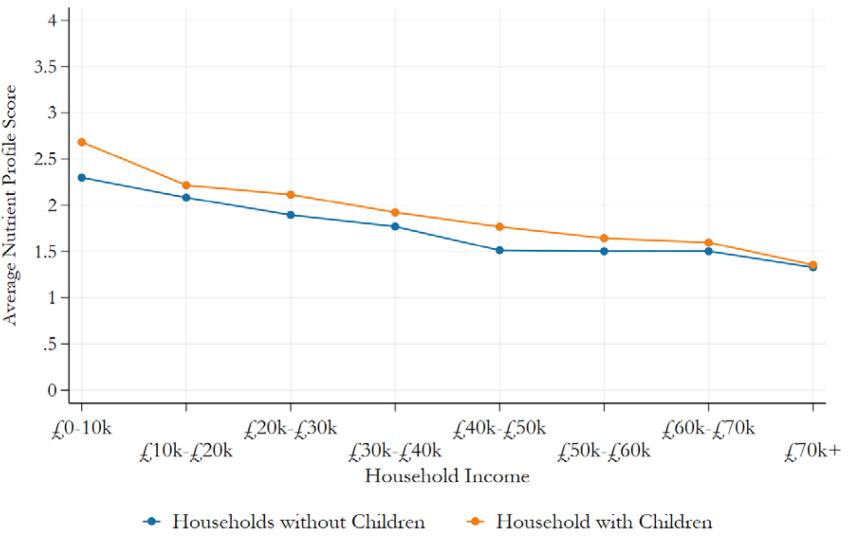 Figure 4.3. Healthiness of calories purchased by household type and income, 2019
