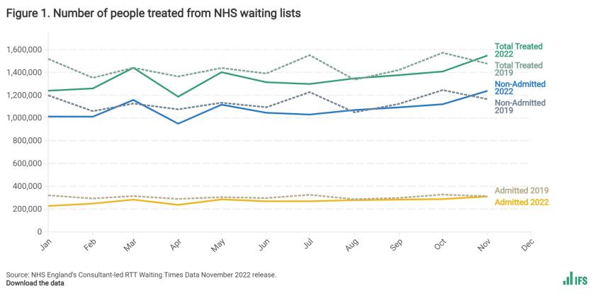 Figure 1. Number of people treated from NHS waiting lists