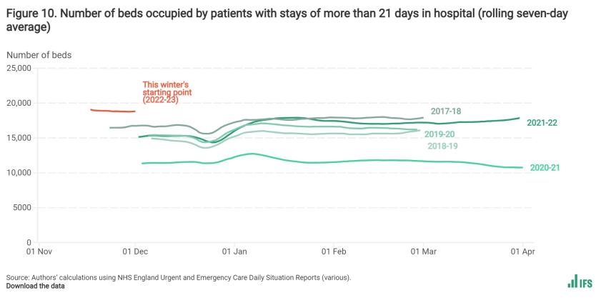 Figure 10. Number of beds occupied by patients with stays of more than 21 days in hospital (rolling seven-day average)
