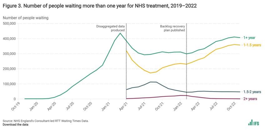 Figure 3. Number of people waiting more than one year for NHS treatment, 2019–2022