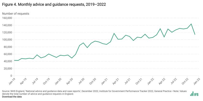 Figure 4. Monthly advice and guidance requests, 2019–2022