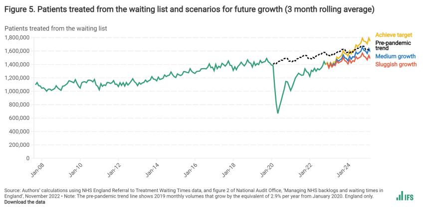 Figure 5. Patients treated from the waiting list and scenarios for future growth (3 month rolling average)