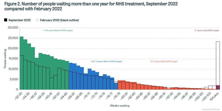Figure 2. Number of people waiting more than one year for NHS treatment, September 2022 compared with February 2022