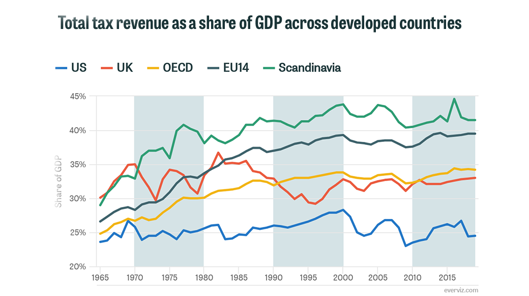 Total tax revenue as share of GDP across developed countries