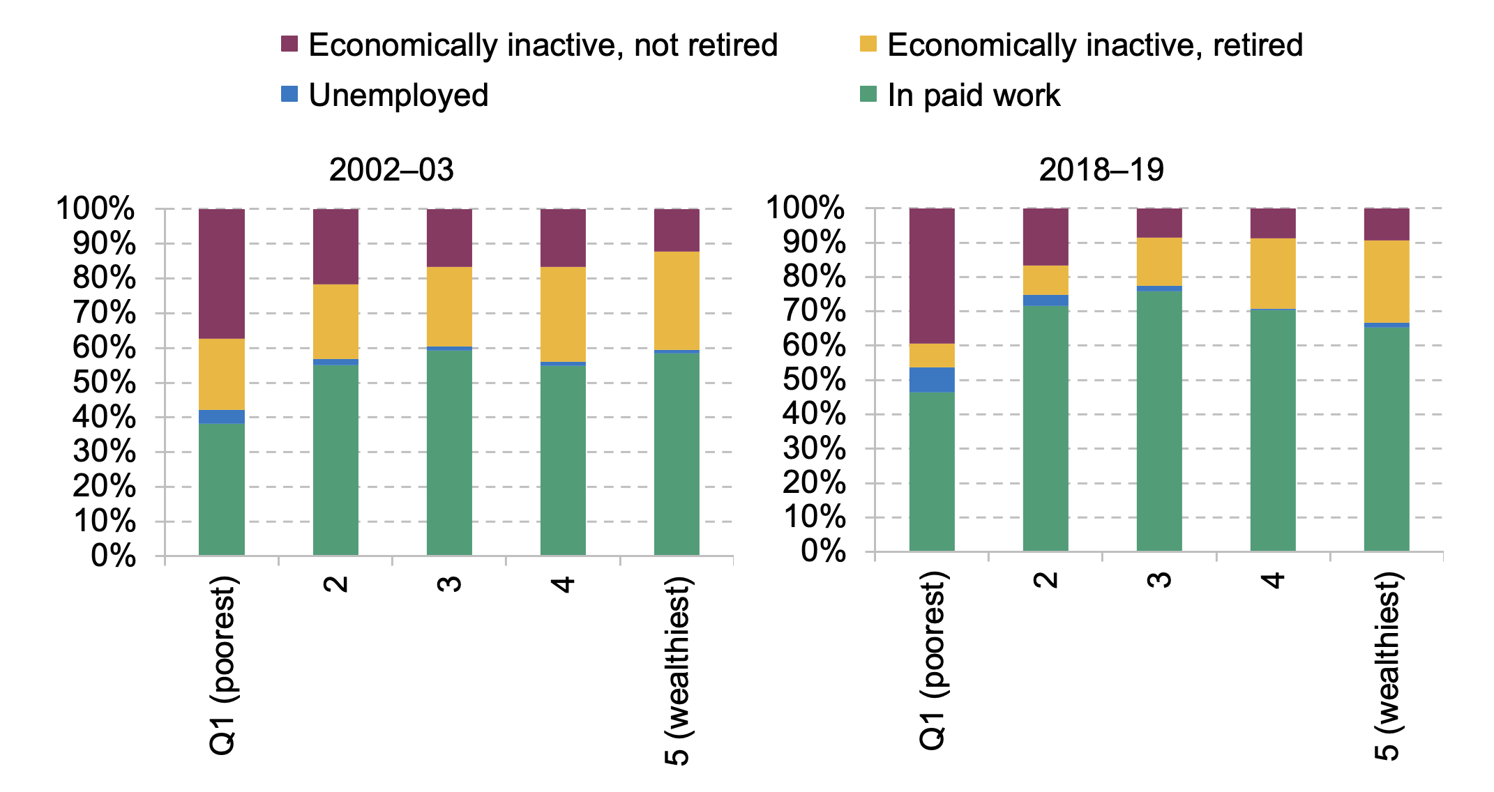 Economic activity of people aged 55–64, by (non-pension) wealth quintile, 2002–03 and 2018–19