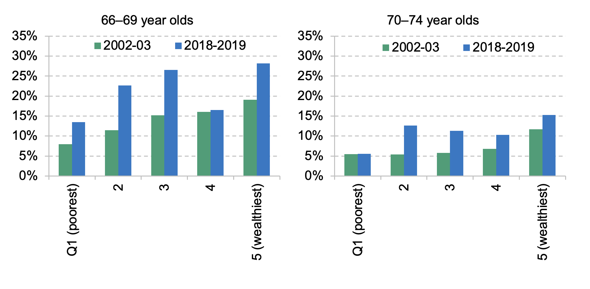 Employment rates of people aged 66–69 and 70–74 by (non-pension) wealth quintile, 2002–03 and 2018–19
