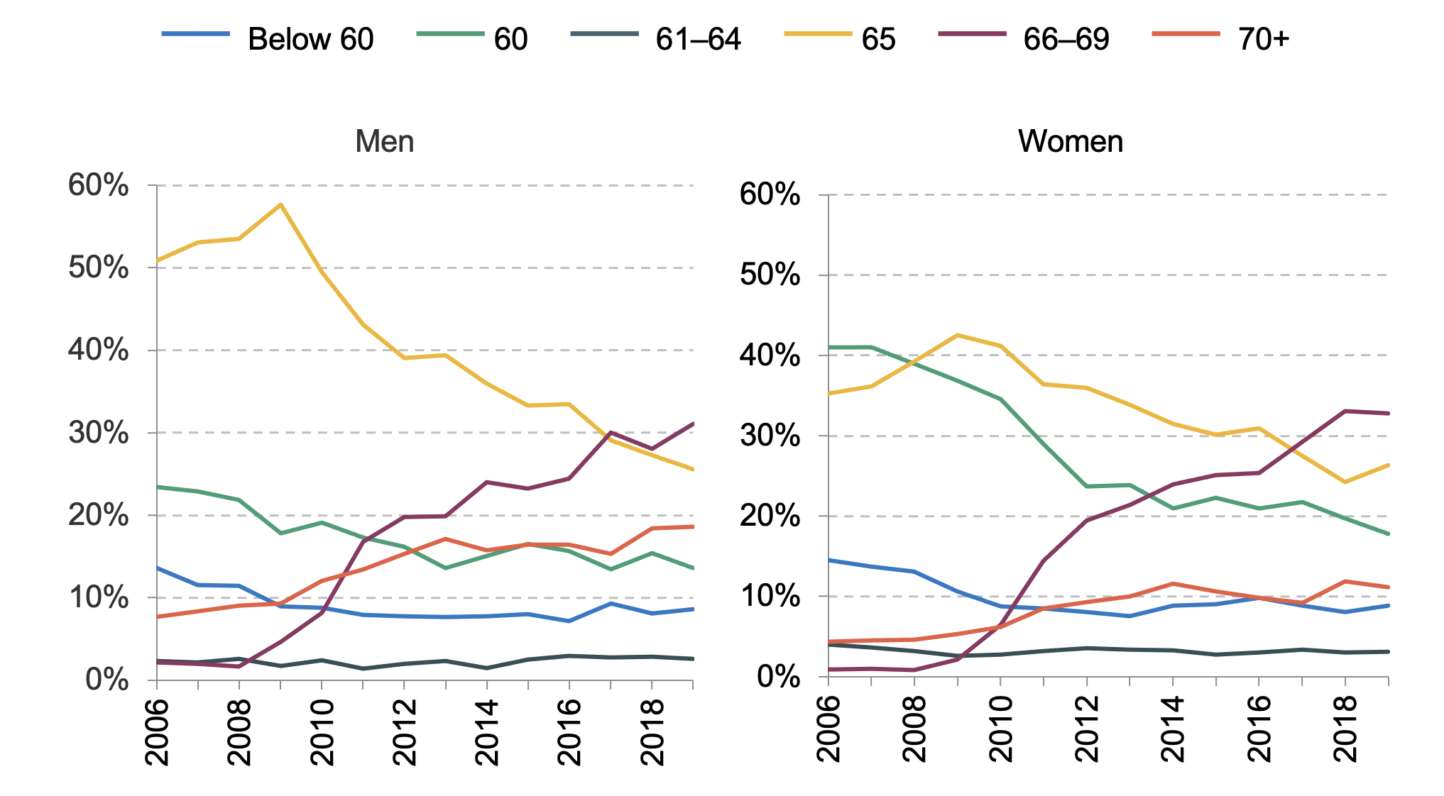 Expected age of retirement among people aged 40–54