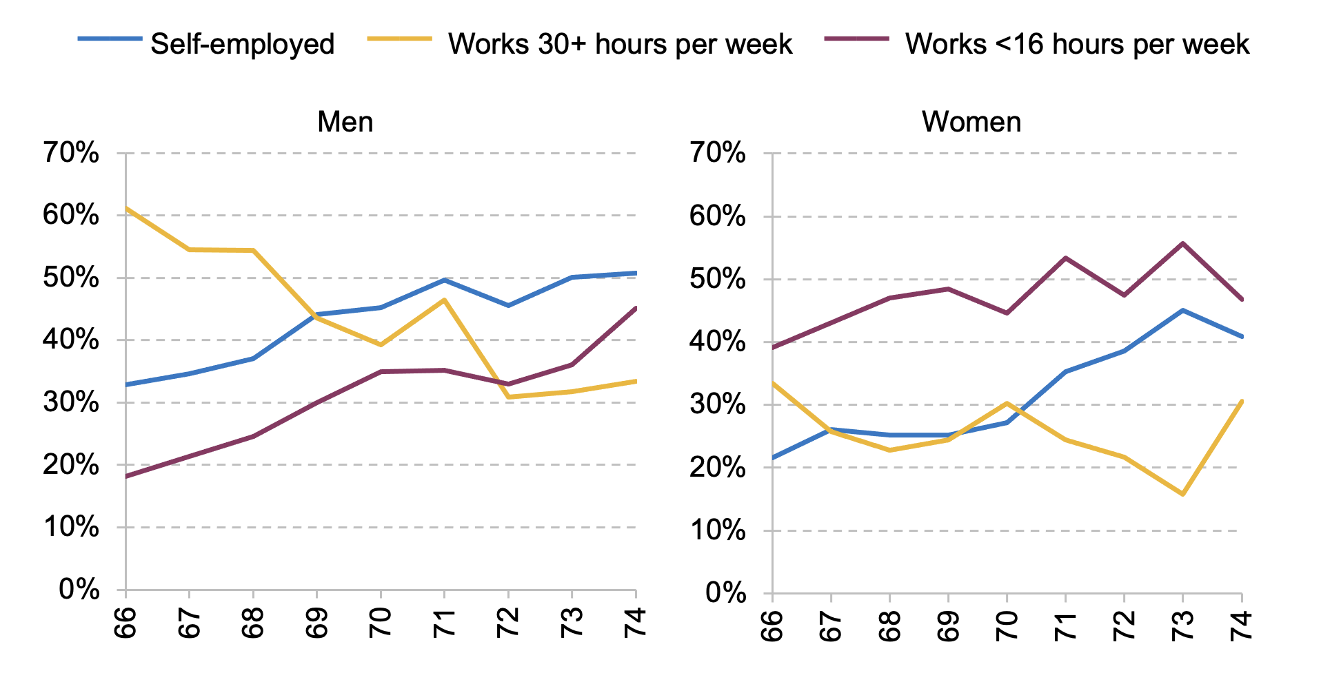Proportion of employed men and women aged 66–74 who report being retired, working less than 16 (or above 30) hours per week, or who are self-employed