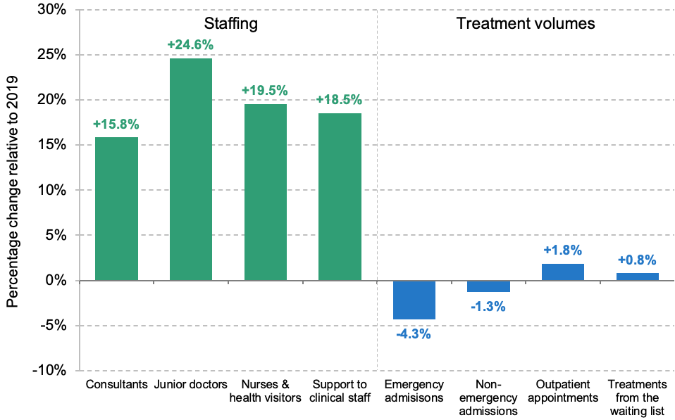 Figure 1. Hospital staffing and treatment volumes in 2023 compared with 2019