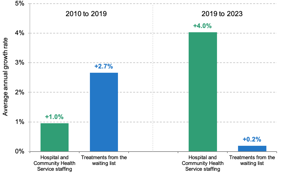 Figure 2. Annual growth rates in staffing and treatment volumes from the NHS waiting list, pre- and post-2019
