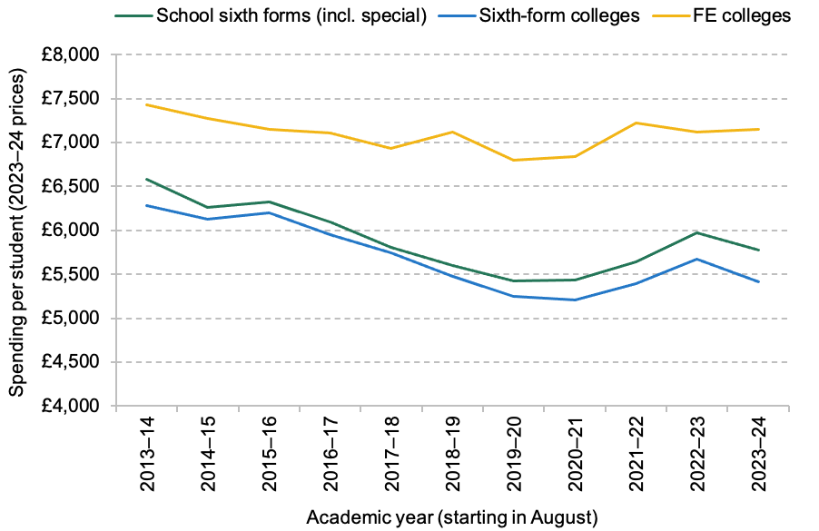 Spending per student in further education colleges (16–18), sixth-form colleges and school sixth forms