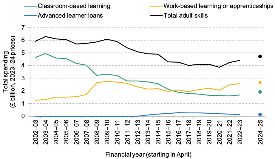 Public spending on adult education and skills (actual and projected for 2024–25)