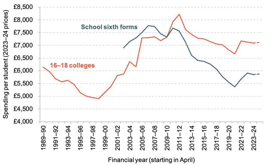 Spending per student in 16–18 colleges and sixth forms