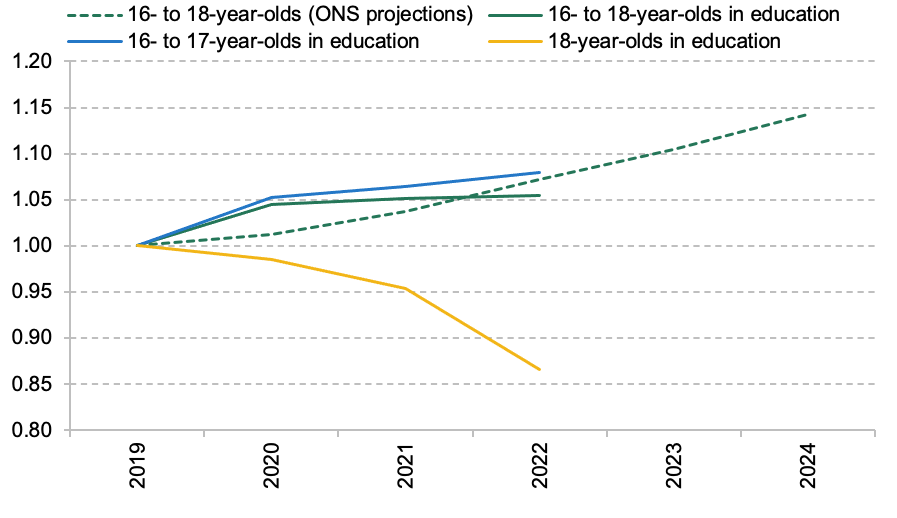 Trends and projections in numbers of 16- to 18-year-olds over time, relative to 2019–20