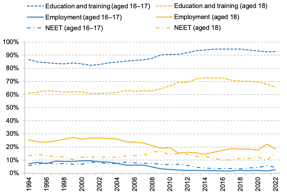 Education participation and labour market status of people aged 16–17 and of 18-year-olds
