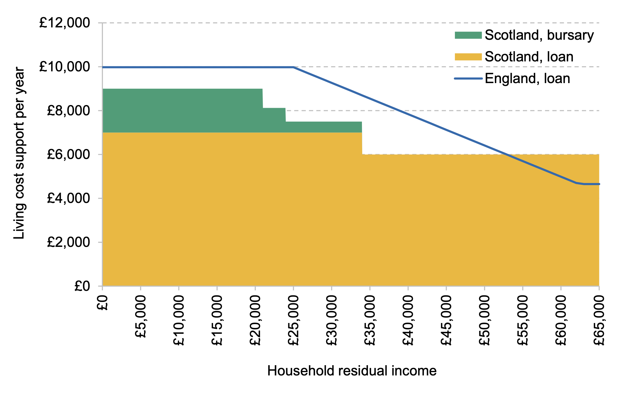 Entitlements to living cost support by household income, academic year 2023–24