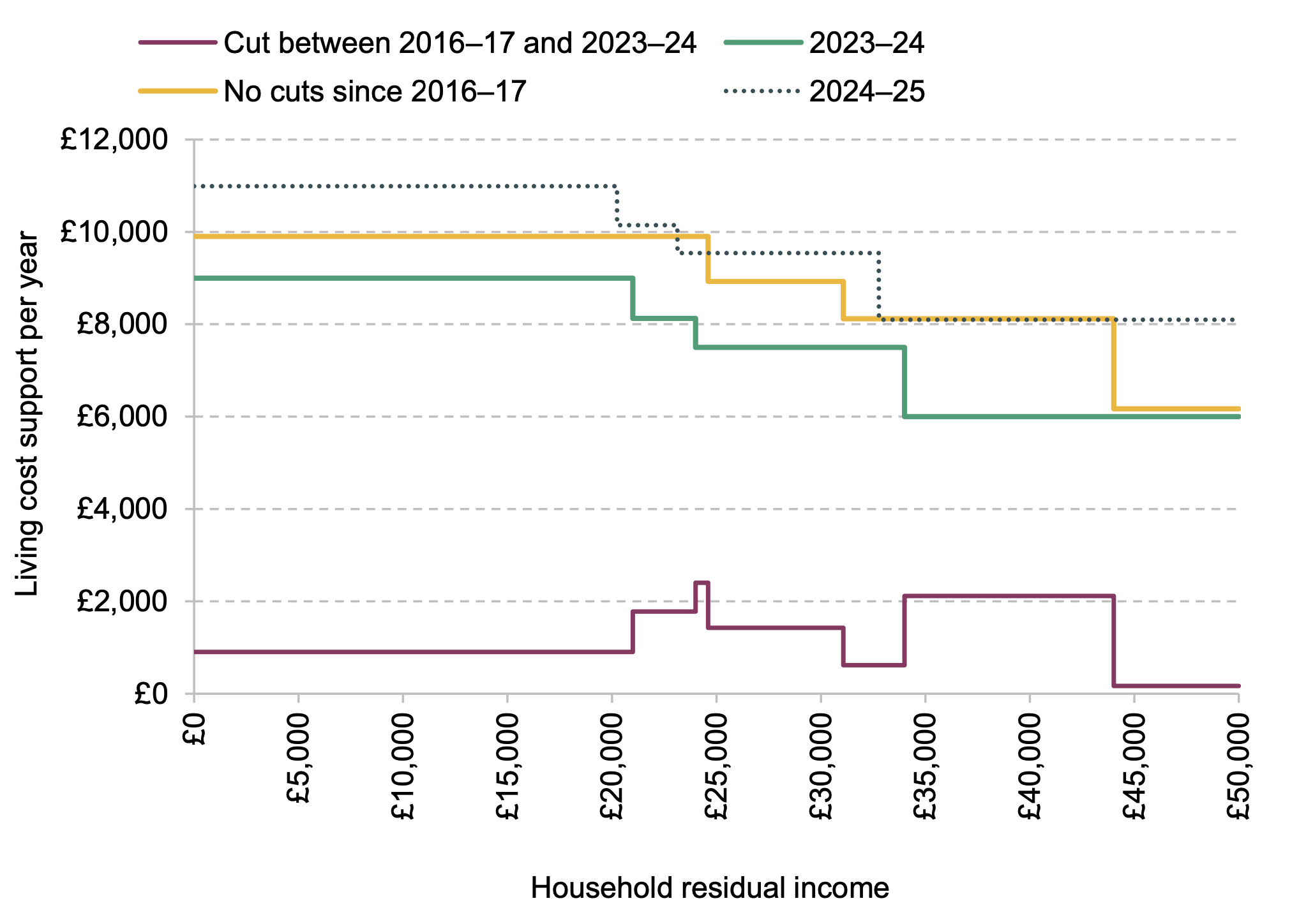 Entitlements to living cost support by household income, academic year 2023–24 and if there had been no cuts to generosity since 2016–17
