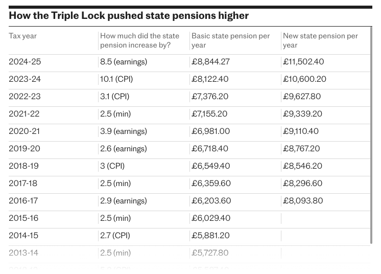 Triple lock and state pension