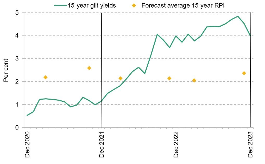 Figure 1. 15-year gilt yields and OBR forecasts for RPI inflation over the next 15 years