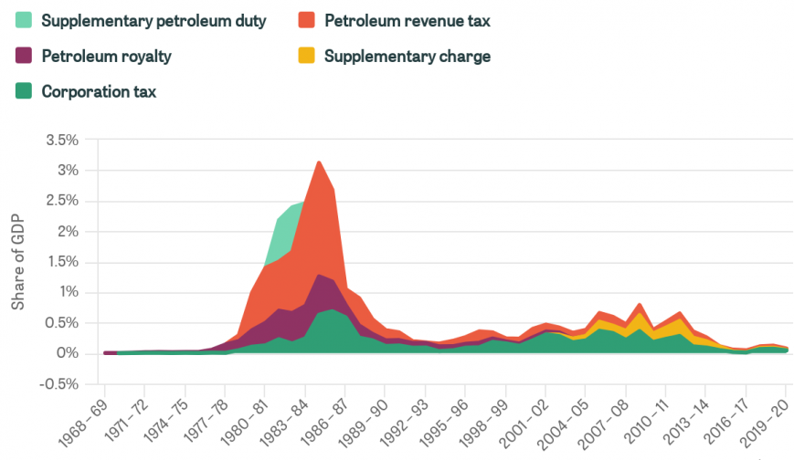 Composition of North Sea Oil and Gas revenues over time