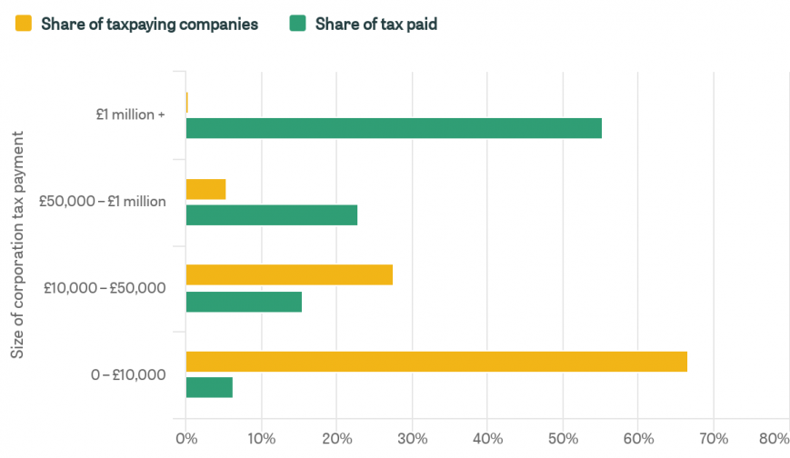 Concentration of corporation tax payments 2018-19