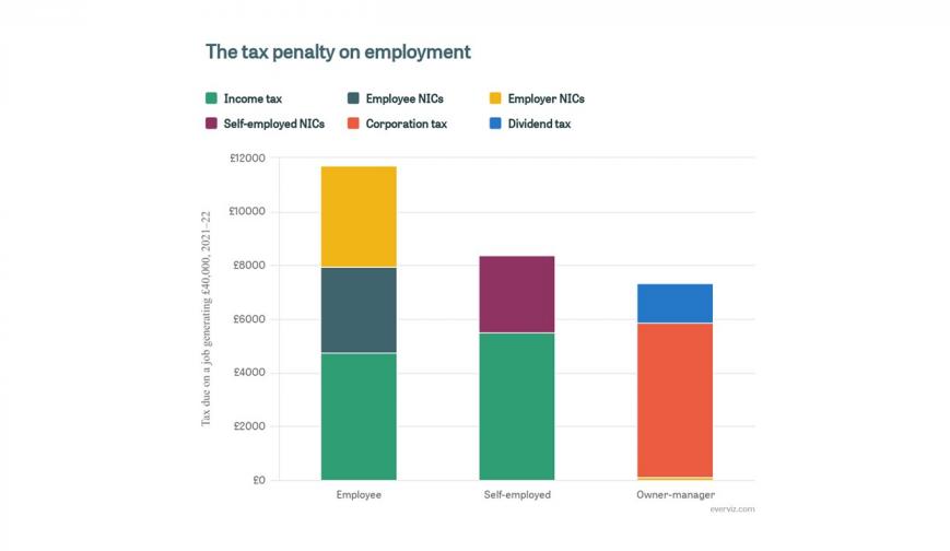 The tax penalty on employment