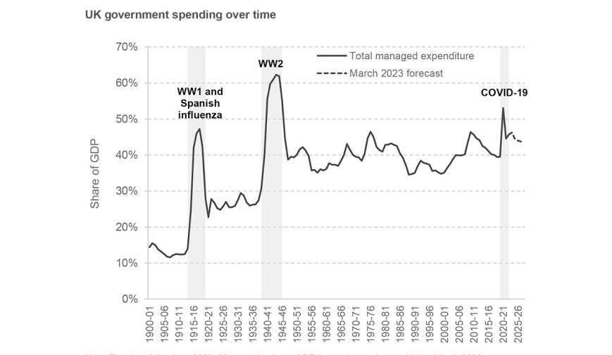UK government spending over time