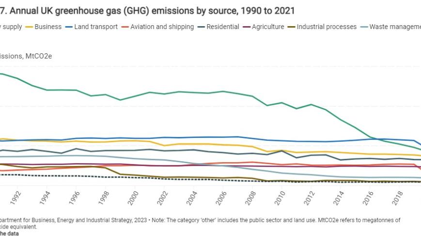 Annual UK greenhouse gas (GHG) emissions by source