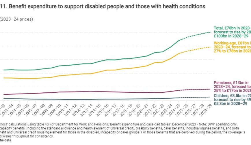 Benefit expenditure to support disabled people and those with health conditions