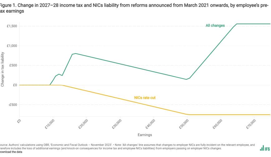 Change in 2027–28 income tax and NICs liability from reforms announced from March 2021 onwards, by employee’s pre-tax earnings