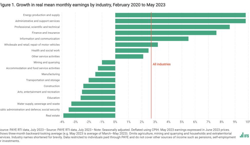 Figure 1. Growth in real mean monthly earnings by industry, February 2020 to May 2023