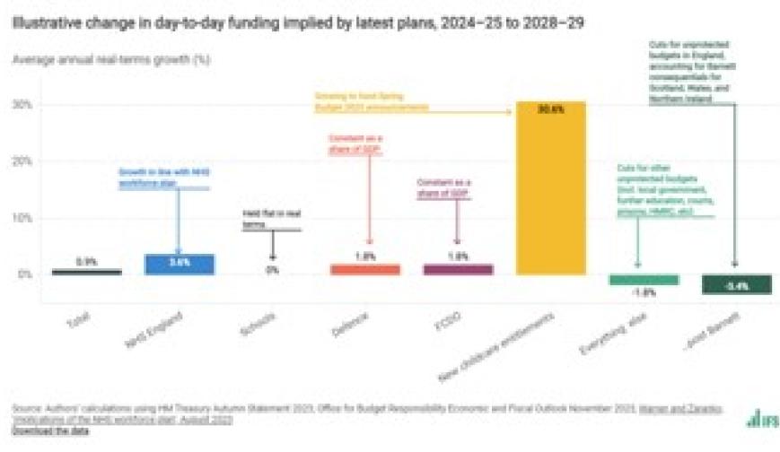 Illustrative change in day-to-day funding implied by latest spending plans, 2024–25 to 2028–29