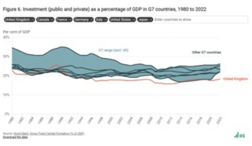 Investment (public and private) as a percentage of GDP in G7 countries, 1980 to 2022