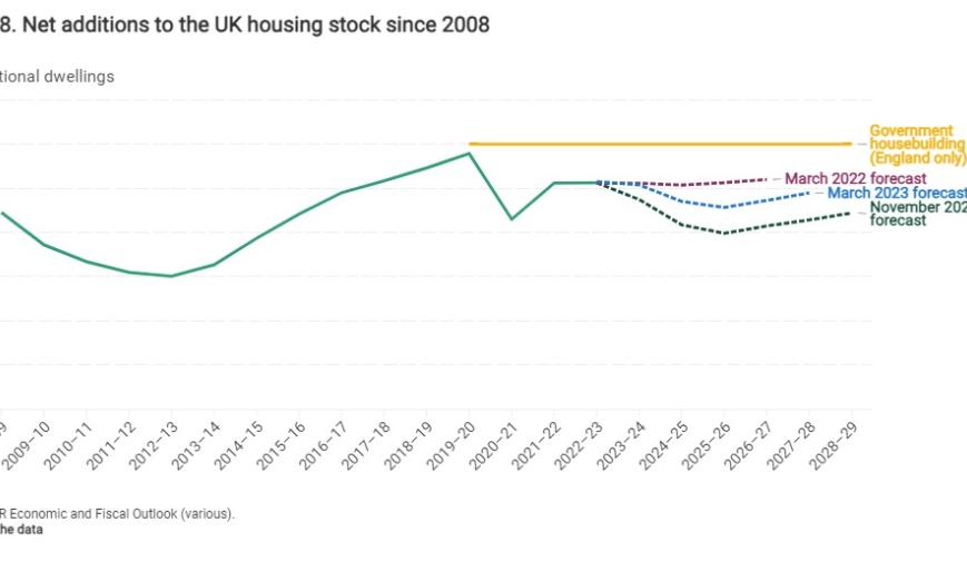 Net additions to the UK housing stock since 2008