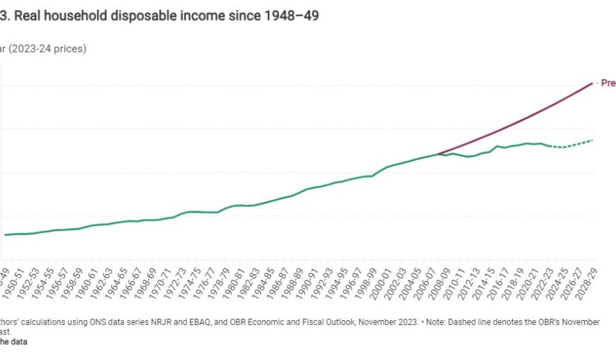 Real household disposable income since 1948–49