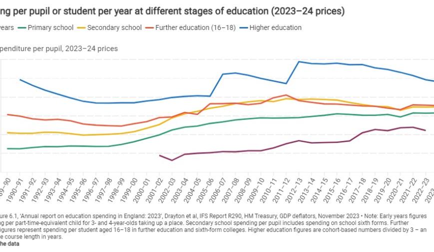 Spending per pupil or student per year at different stages of education (2023–24 prices)