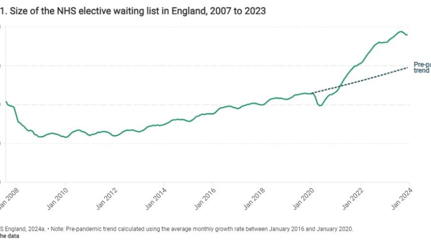 Figure 1. Size of the NHS elective waiting list in England, 2007 to 2023